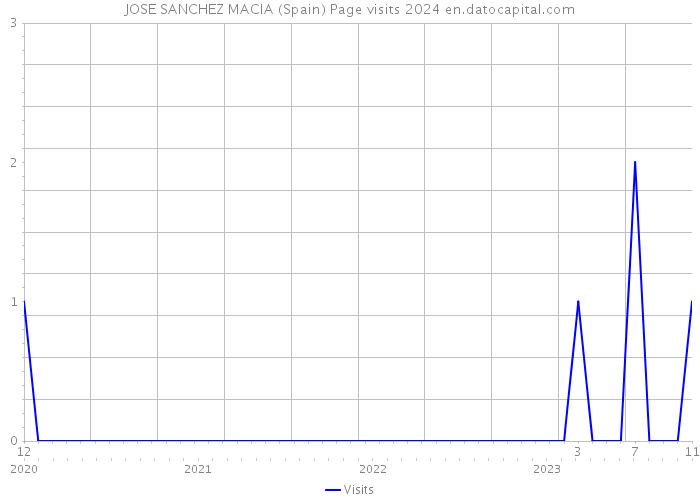 JOSE SANCHEZ MACIA (Spain) Page visits 2024 