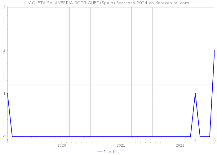 VIOLETA SALAVERRIA RODRIGUEZ (Spain) Searches 2024 