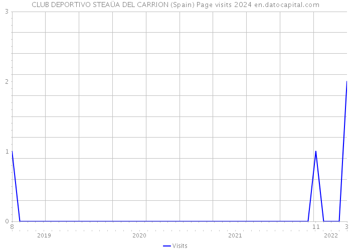 CLUB DEPORTIVO STEAÜA DEL CARRION (Spain) Page visits 2024 