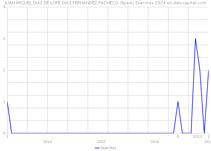 JUAN MIGUEL DIAZ DE LOPE DIAZ FERNANDEZ PACHECO (Spain) Searches 2024 