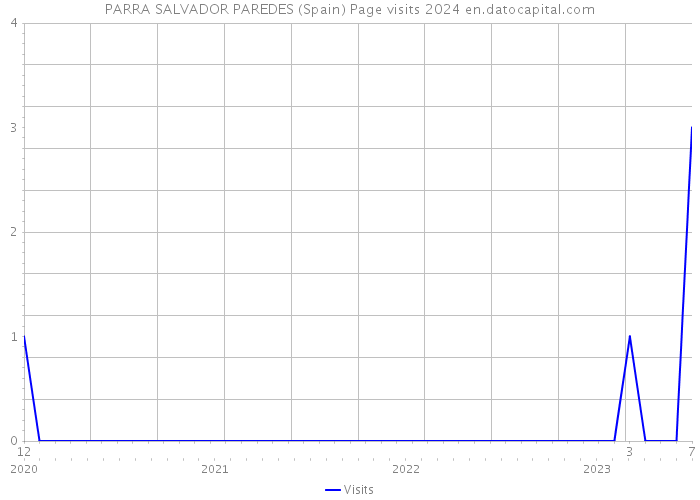 PARRA SALVADOR PAREDES (Spain) Page visits 2024 