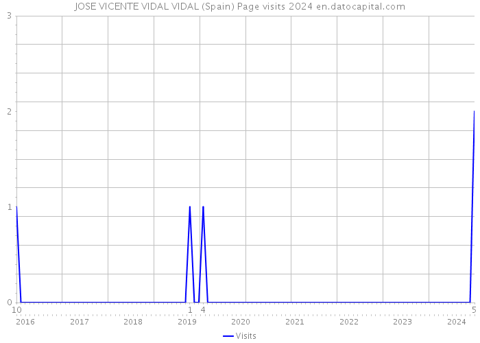 JOSE VICENTE VIDAL VIDAL (Spain) Page visits 2024 