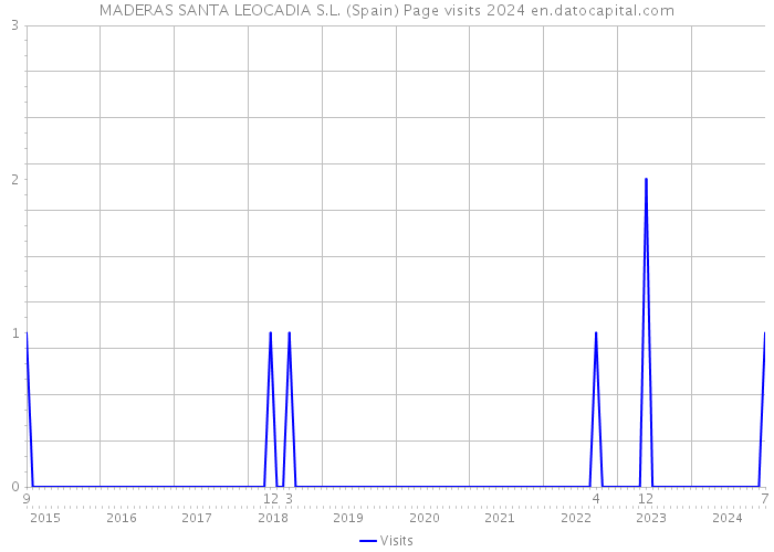 MADERAS SANTA LEOCADIA S.L. (Spain) Page visits 2024 