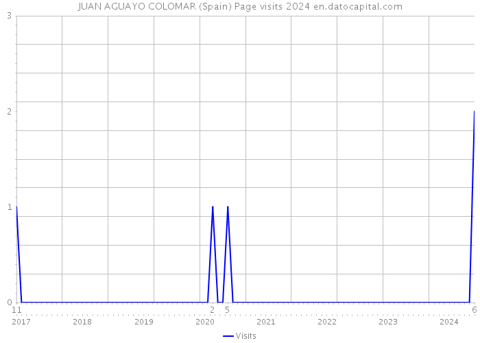 JUAN AGUAYO COLOMAR (Spain) Page visits 2024 