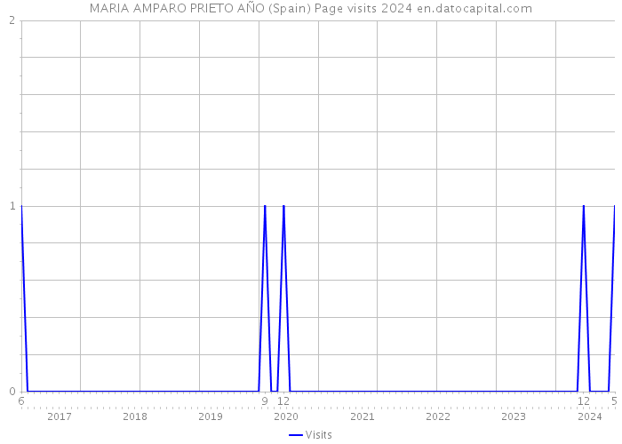 MARIA AMPARO PRIETO AÑO (Spain) Page visits 2024 