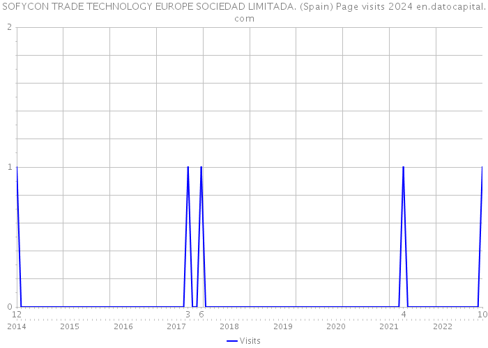 SOFYCON TRADE TECHNOLOGY EUROPE SOCIEDAD LIMITADA. (Spain) Page visits 2024 