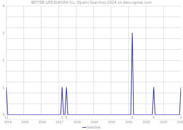 BETTER LIFE EUROPA S.L. (Spain) Searches 2024 