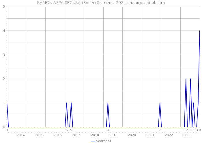 RAMON ASPA SEGURA (Spain) Searches 2024 