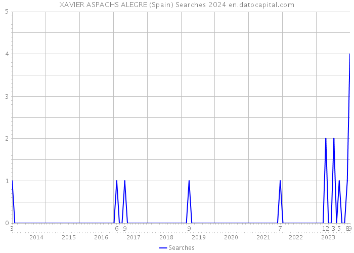 XAVIER ASPACHS ALEGRE (Spain) Searches 2024 