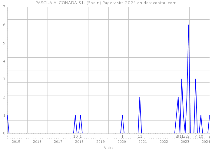 PASCUA ALCONADA S.L. (Spain) Page visits 2024 