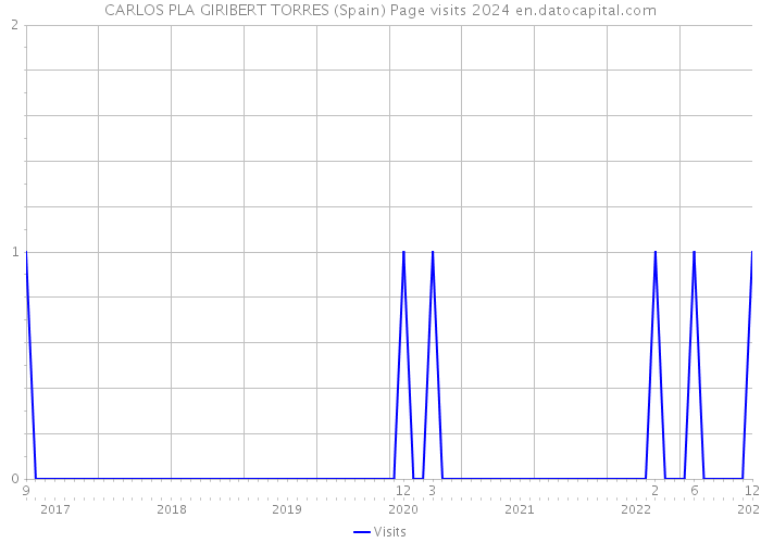 CARLOS PLA GIRIBERT TORRES (Spain) Page visits 2024 