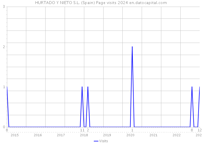 HURTADO Y NIETO S.L. (Spain) Page visits 2024 