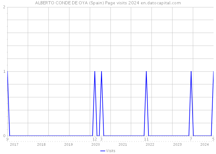 ALBERTO CONDE DE OYA (Spain) Page visits 2024 