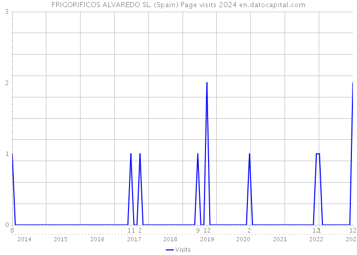 FRIGORIFICOS ALVAREDO SL. (Spain) Page visits 2024 