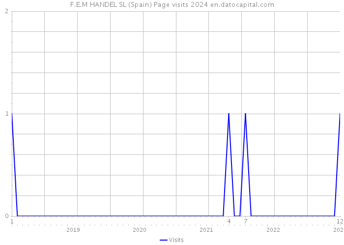 F.E.M HANDEL SL (Spain) Page visits 2024 