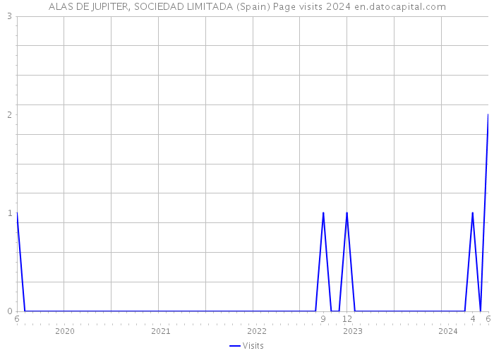 ALAS DE JUPITER, SOCIEDAD LIMITADA (Spain) Page visits 2024 