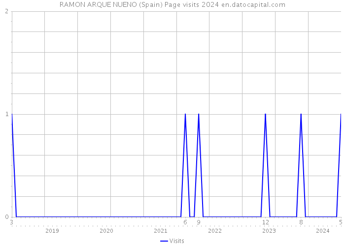 RAMON ARQUE NUENO (Spain) Page visits 2024 