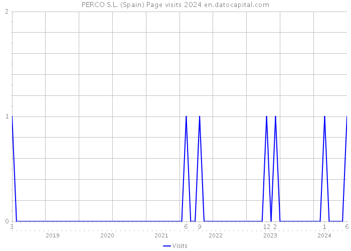 PERCO S.L. (Spain) Page visits 2024 