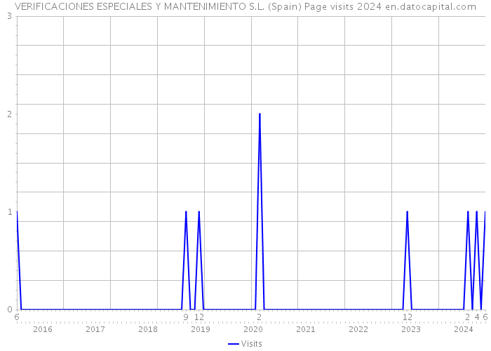 VERIFICACIONES ESPECIALES Y MANTENIMIENTO S.L. (Spain) Page visits 2024 