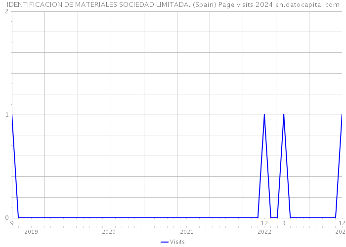 IDENTIFICACION DE MATERIALES SOCIEDAD LIMITADA. (Spain) Page visits 2024 