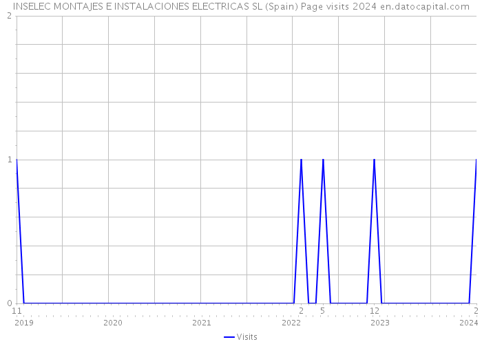INSELEC MONTAJES E INSTALACIONES ELECTRICAS SL (Spain) Page visits 2024 