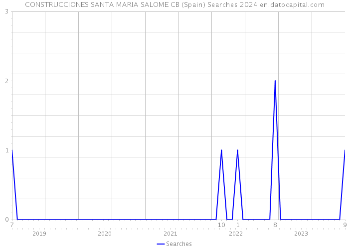 CONSTRUCCIONES SANTA MARIA SALOME CB (Spain) Searches 2024 