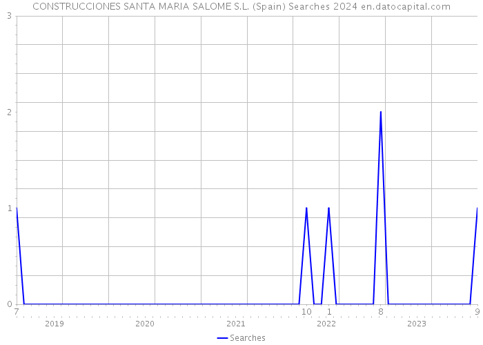 CONSTRUCCIONES SANTA MARIA SALOME S.L. (Spain) Searches 2024 