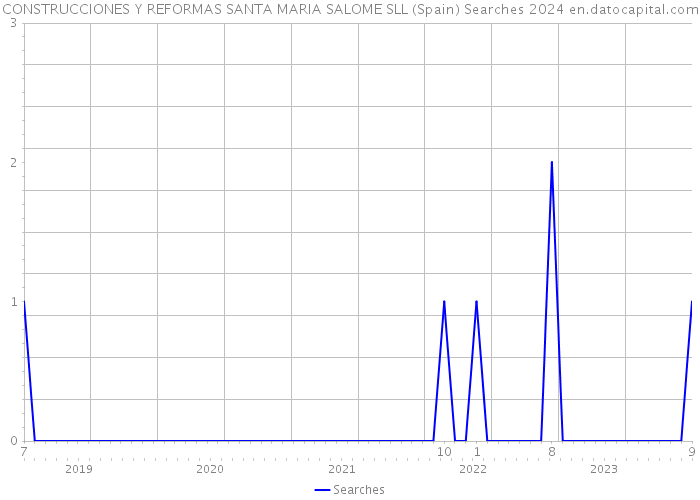CONSTRUCCIONES Y REFORMAS SANTA MARIA SALOME SLL (Spain) Searches 2024 