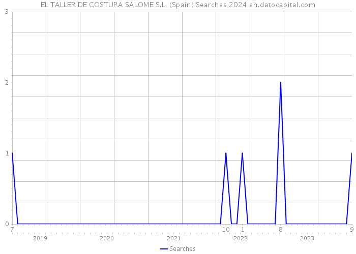 EL TALLER DE COSTURA SALOME S.L. (Spain) Searches 2024 