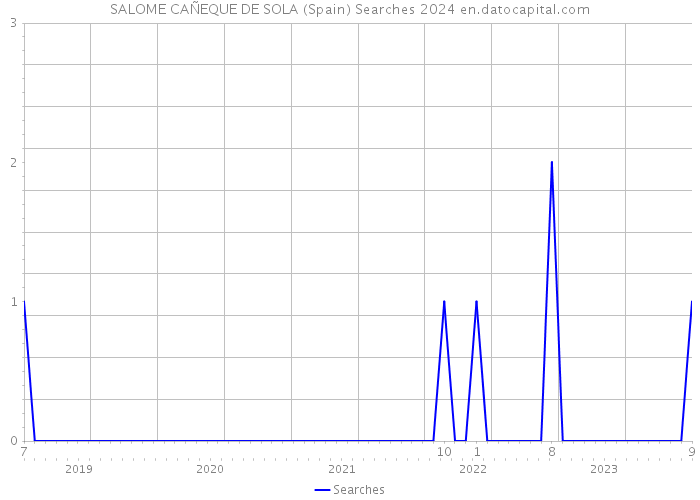 SALOME CAÑEQUE DE SOLA (Spain) Searches 2024 
