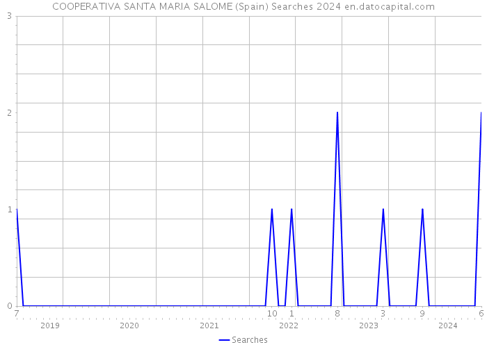 COOPERATIVA SANTA MARIA SALOME (Spain) Searches 2024 