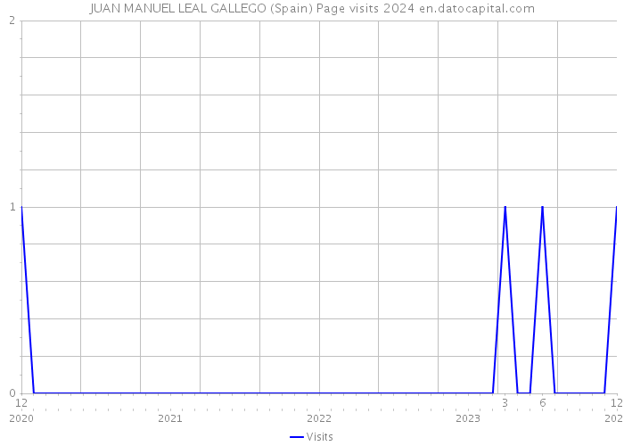 JUAN MANUEL LEAL GALLEGO (Spain) Page visits 2024 
