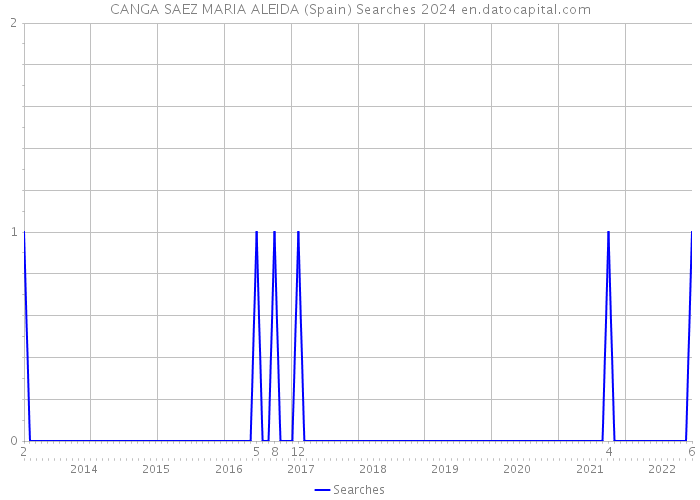 CANGA SAEZ MARIA ALEIDA (Spain) Searches 2024 