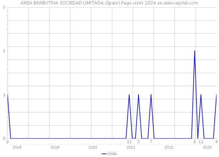 AREA BARBOTINA SOCIEDAD LIMITADA (Spain) Page visits 2024 
