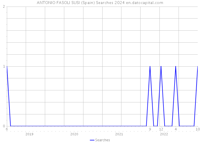 ANTONIO FASOLI SUSI (Spain) Searches 2024 
