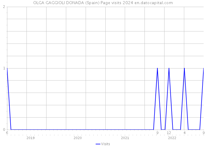 OLGA GAGGIOLI DONADA (Spain) Page visits 2024 