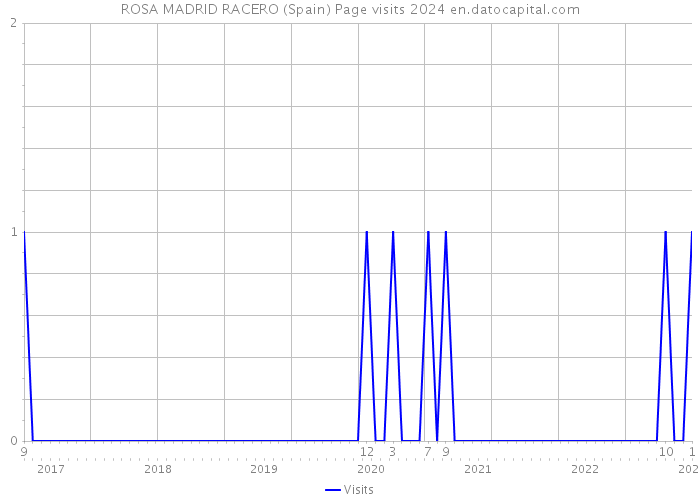 ROSA MADRID RACERO (Spain) Page visits 2024 