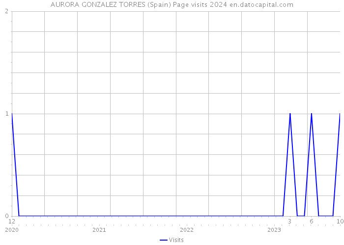 AURORA GONZALEZ TORRES (Spain) Page visits 2024 