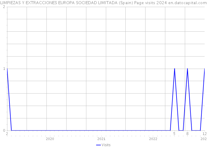 LIMPIEZAS Y EXTRACCIONES EUROPA SOCIEDAD LIMITADA (Spain) Page visits 2024 