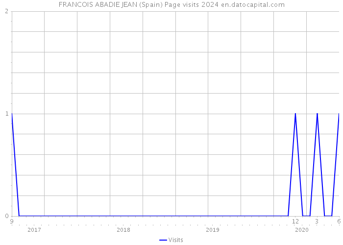 FRANCOIS ABADIE JEAN (Spain) Page visits 2024 