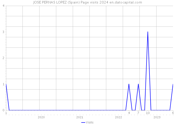 JOSE PERNAS LOPEZ (Spain) Page visits 2024 