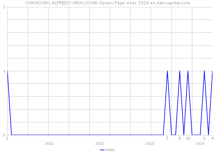 CHANCUSIG ALFREDO VIRACOCHA (Spain) Page visits 2024 