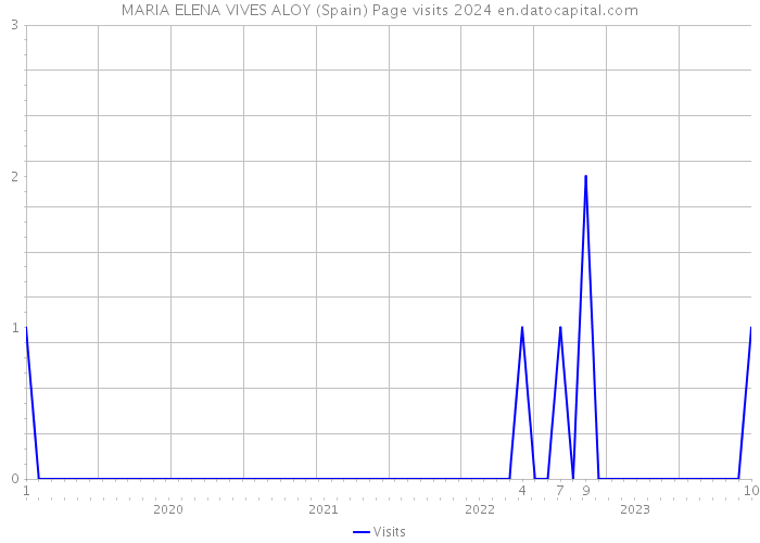 MARIA ELENA VIVES ALOY (Spain) Page visits 2024 