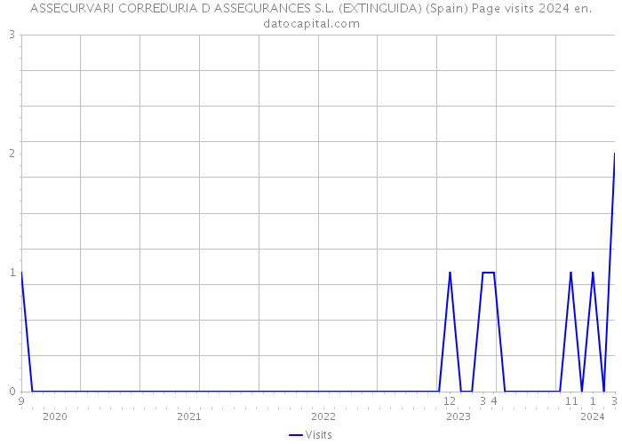 ASSECURVARI CORREDURIA D ASSEGURANCES S.L. (EXTINGUIDA) (Spain) Page visits 2024 