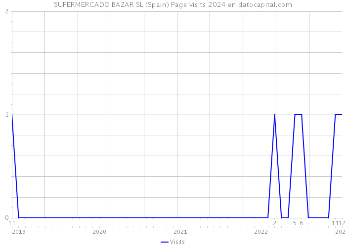 SUPERMERCADO BAZAR SL (Spain) Page visits 2024 