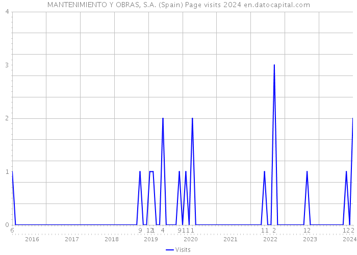 MANTENIMIENTO Y OBRAS, S.A. (Spain) Page visits 2024 