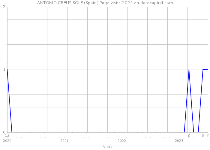 ANTONIO CREUS SOLE (Spain) Page visits 2024 