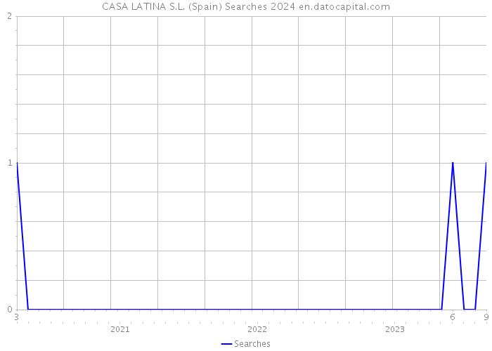 CASA LATINA S.L. (Spain) Searches 2024 