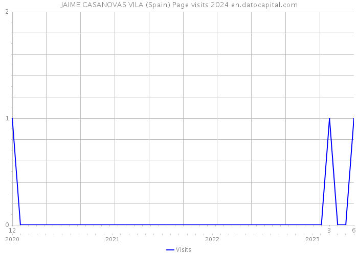 JAIME CASANOVAS VILA (Spain) Page visits 2024 