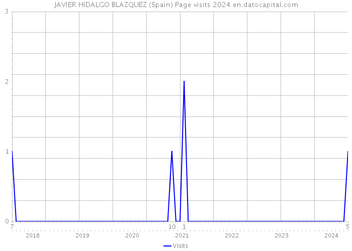 JAVIER HIDALGO BLAZQUEZ (Spain) Page visits 2024 